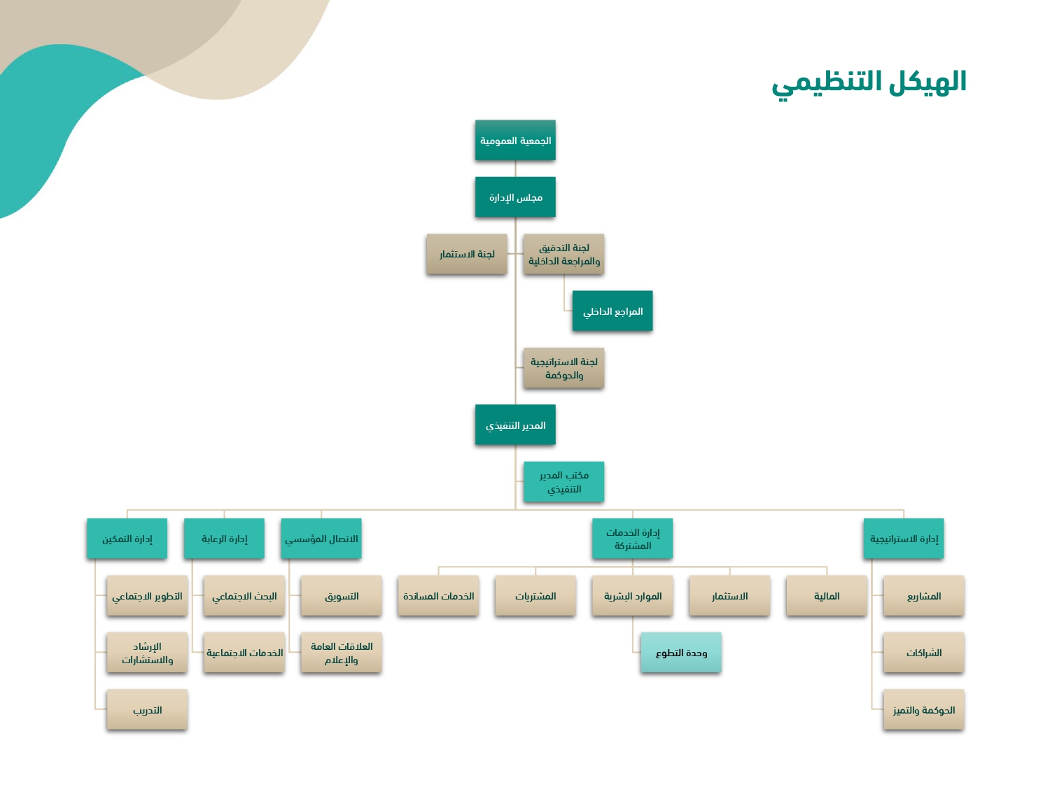 الهيكل التنظيمي لجمعية الإمام محمد بن سعود الخيرية بالدرعية